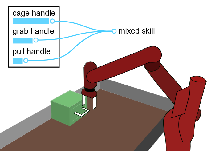 A diagram showing a robot combining three skills using our method.