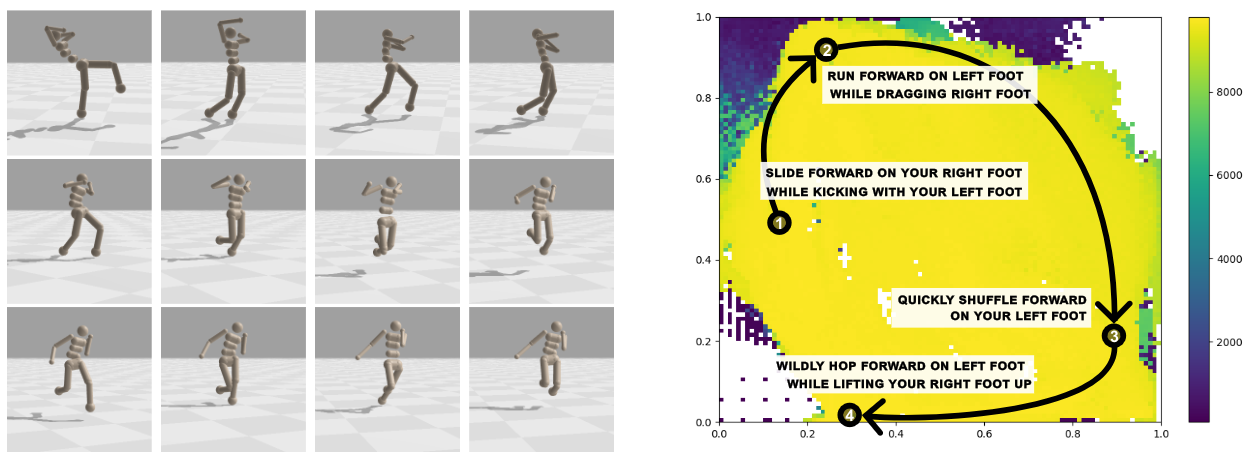 A figure showing a humanoid controlled by a sequence of policies, beginning with “slide forward on your right foot while kicking with your left foot” (top left), then “run forward on left foot while dragging right foot”, then “quickly shuffle forward on your left foot”, and finally “wildly hop forward on left foot while lifting your right foot up”.

